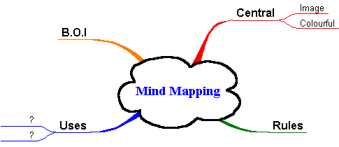 Mind Map image.
